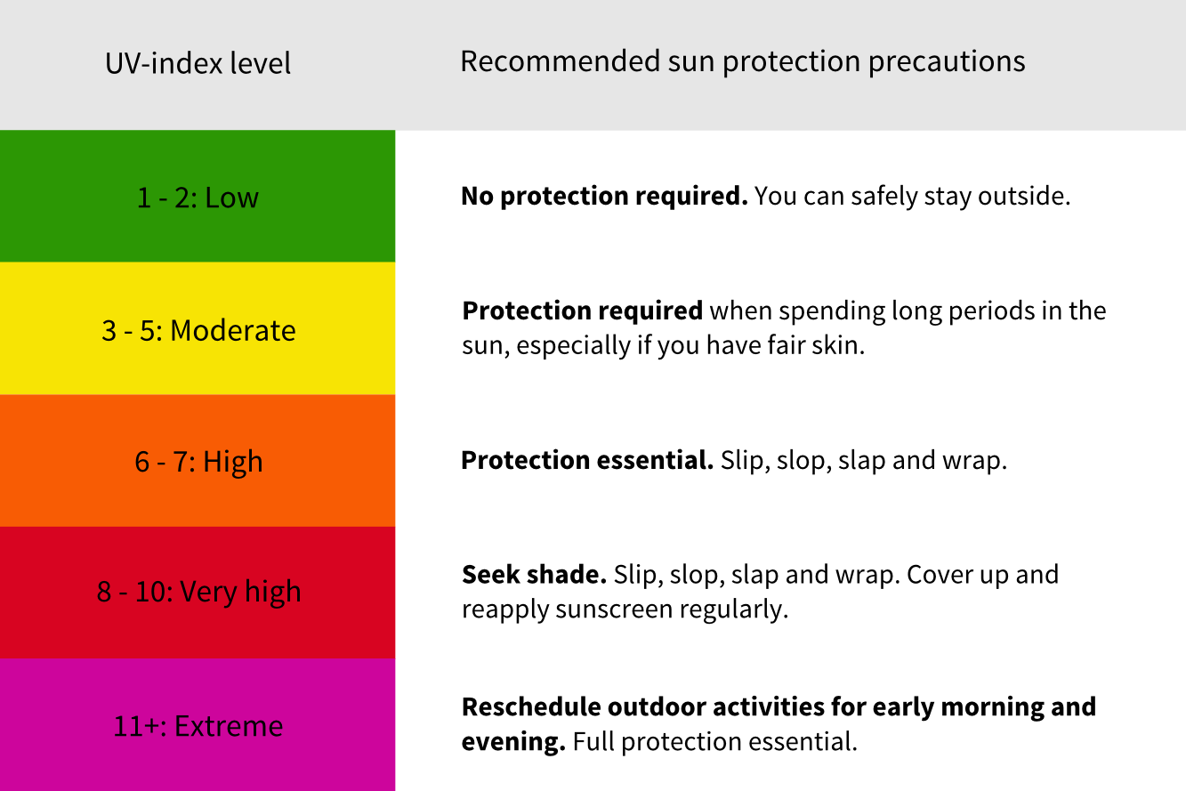 Table 1: UV index levels and sun protection precautions
