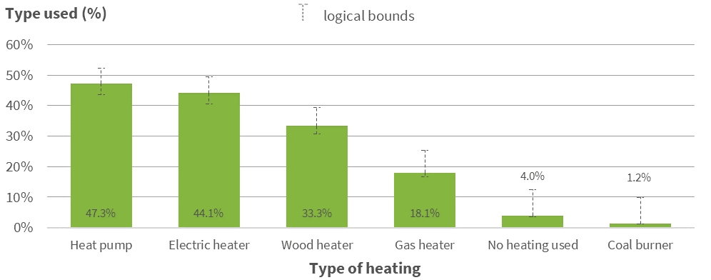 Fig 1: Main types of heating used to heat dwellings New Zealand 2018