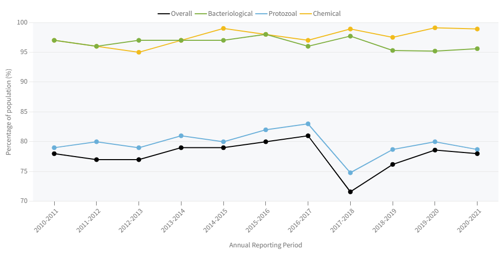 Percentage of the population on registered community drinking water supplies with access to safe drinking water 20102021