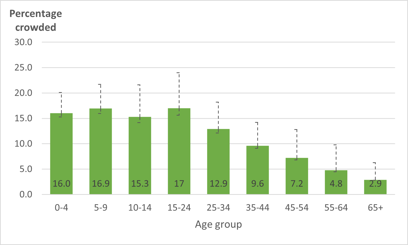 Age group