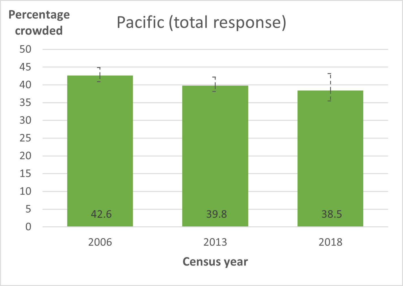 Pacific crowding
