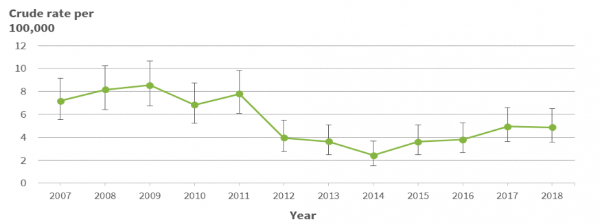 Fig 1: Notification rate for meningococcal disease in children 0-14 years