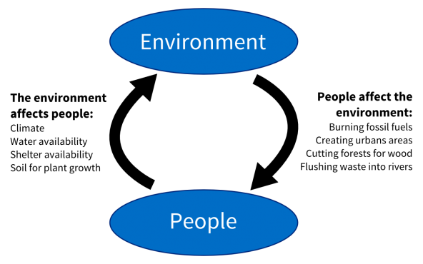 Fig 1: The environment affects people and people affect the environment
